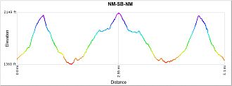NM-SB-NM
